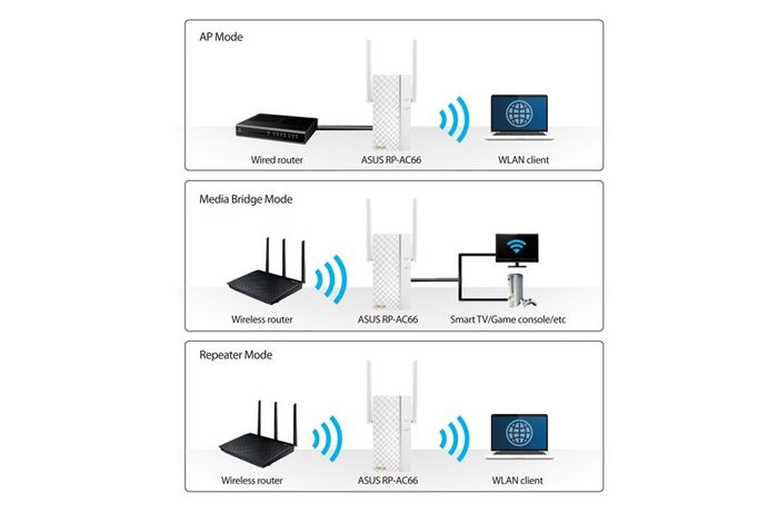 WiFi zesilovač Asus RP-AC66