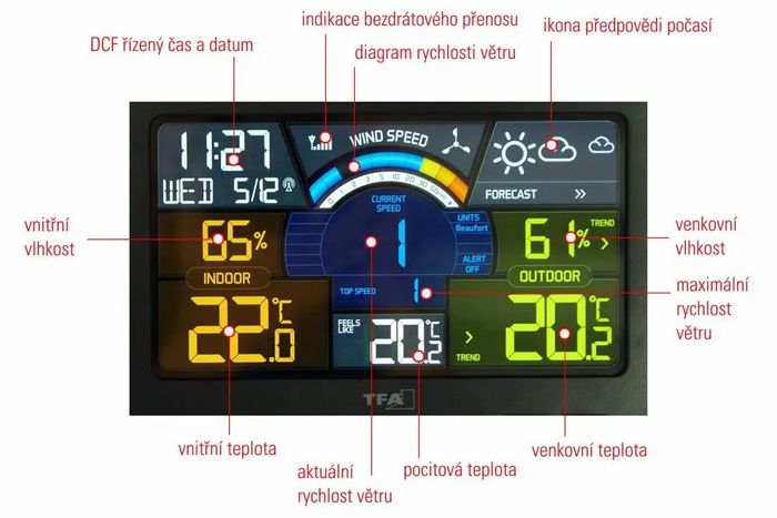 Údaje na přehledném displeji meteostanice TFA 35.1140.01 Spring Breeze